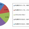 「送料無料などの特典付きサービス（年会費あり）」利用意欲（n=461）