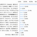 直近1年以内に利用したことがあるECサイト（n=508）