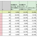 「送料無料などの特典付きサービス（年会費あり）」利用意欲・年齢別