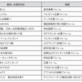 個人情報が流出した恐れのある番組・企画