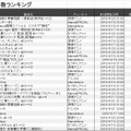 「アベマTV」視聴数ランキング上位