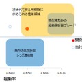 屈折率（nd）は1.65、耐熱性は約150度と、レンズ用樹脂として最高レベルの性能を実現。nd=1.67を超える超高屈折率グレードも2016年度中の上市を目指して現在開発中とのこと（画像はプレスリリースより）