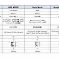 主要5サービスの比較（出典：トレンド総研）