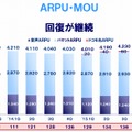 ARPU・MOUの変化