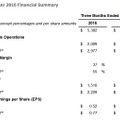 Facebook2016年第1四半期の業績