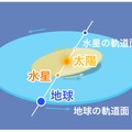 「水星の太陽面通過」のイメージ（ウェザーニュースサイトより）