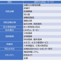 「民泊運営サポートソリューション」で提供するサービス。上記以外の商品・サービスも順次拡大していく予定だ（画像はプレスリリースより）