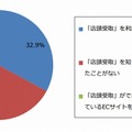 「店頭受け取り」の利用経験（n=508）