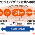 「通信企業からライフデザイン企業へ」……KDDI決算、営業利益「3年連続2桁成長」達成 画像