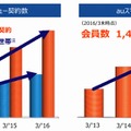 「3M戦略」の推進により強固な顧客基盤を確立（発表資料より）