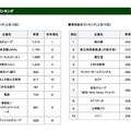 文系・理系 総合ランキングトップ10