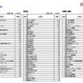 本社所在地域別ランキング