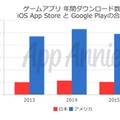 日米のゲームダウンロード数の比較