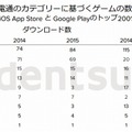 電通のカテゴリーに基づく、ダウンロード数と収益のランキング