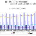 家電メーカーサイトの利用者数推移