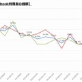 10代のFacebook利用率の推移