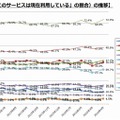 全体のWebサービス利用率の推移