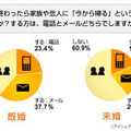 家族への連絡手段