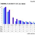 現在利用しているSNSサービス