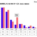 現在利用しているSNSサービス（男女別）