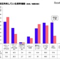 現在所有している携帯機器（男女別）