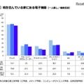 現在住んでいる家にある電子機器（理工系学部・一人暮らしをしている学生）