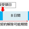 契約解除可能期間（イメージ）