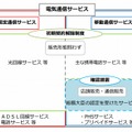 初期契約解除制度と確認措置の対象範囲（イメージ）