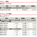 　バッファローは11日、外付け型HDDおよびmicroSDカードの計7製品の価格改定を実施した。最大で約19％の値下げとなっている。