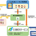 「ふれあい」サービス概要図。サポートセンターによる24時間365日の見守りや生活サポート、朝日新聞販売店からの電話や訪問対応が受けられる（画像はプレスリリースより）