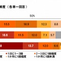 コミュニケーションツールの利用頻度