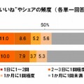 SNSの利用頻度