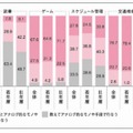 デジタルデバイスとアナログ的なモノや手段の利用実態