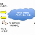 8Kスーパーハイビジョン 多チャンネル伝送実験の概要