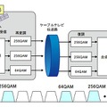 8K信号を3つのチャンネルで分割伝送するイメージ