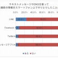 テキストメッセージやSNSを使って業務上機密の情報をスマホでやりとりしたことがある