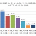 今までに不審なウェブサイトやポルノサイトに業務用スマホでアクセスしたことがある