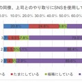 会社の同僚、上司とのやり取りにSNSを使用しているか