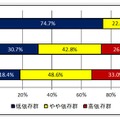 携帯電話やインターネットへの依存状況（小・中・高別）