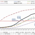 地域別1人当たりICT装備量の推移