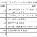 国・地域の分類