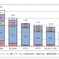 2014年の地域別1人当たりICT装備量の媒体別内訳