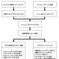 フィッシング詐欺発生の流れ（ガイドラインより）