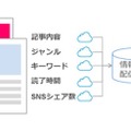 学習してニュースを配信するイメージ