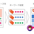 キーワードで記事を抽出することも可能