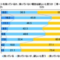 「4K撮影対応スマホ」の所有意向（年代別）