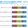 「約6秒間」のYouTube新広告への反応