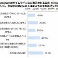 Instagram広告・投稿の影響力