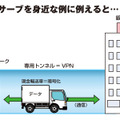 スマートサーブの概念をより身近な例に置き換えた場合のイメージ（図版：防犯システム取材班）