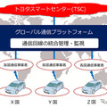 グローバル通信プラットフォームの概念図